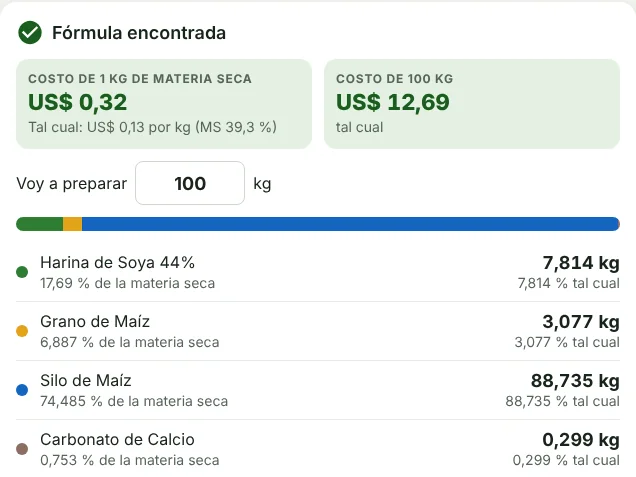 Fórmula encontrada: costo de 100 kg de US$ 12,69 y los kilos de cada ingrediente